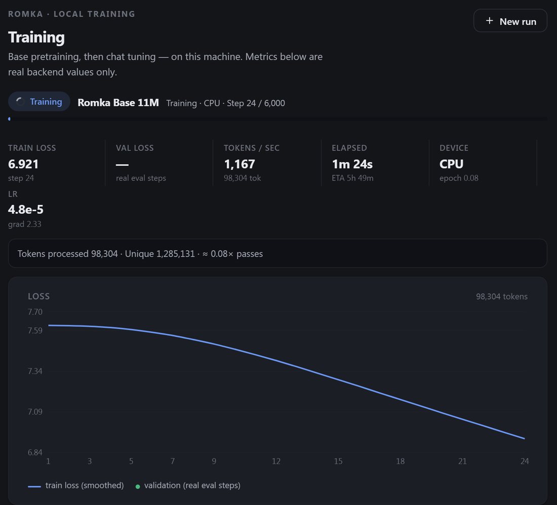 RomkaSLM training dashboard: live loss curve falling from 7.6 to 6.9 while the model trains on CPU at 1,167 tokens per second.